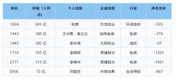 2024胡潤全球富豪榜發布，中國印刷包裝業上榜富豪排名變化多！