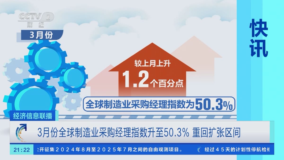 3月全球制造業(yè)采購經(jīng)理指數(shù)升至50.3% 重回?cái)U(kuò)張區(qū)間