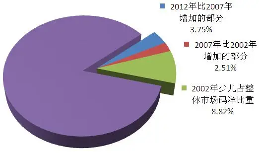 北京開卷發(fā)布一季度圖書市場數(shù)據(jù)，少兒類依然碼洋比重最大