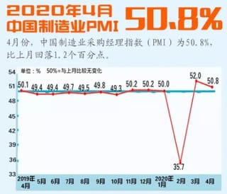 4月中國制造業PMI為50.4%，連續兩月處擴張區間