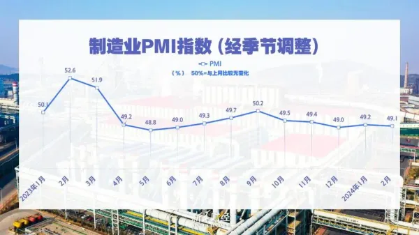 2月全球制造業PMI為49.1%，經濟恢復態勢穩定