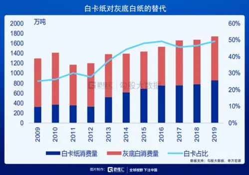 白卡紙頭部企業(yè)聯手布局4月提價 本輪提價幅度達300元/噸