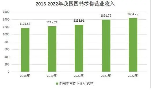 2023年少兒圖書零售市場怎么樣？