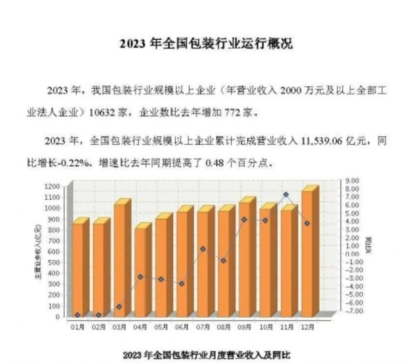 營收1.15萬億！中國包裝聯(lián)合會發(fā)布2023年全國包裝行業(yè)運(yùn)行概況