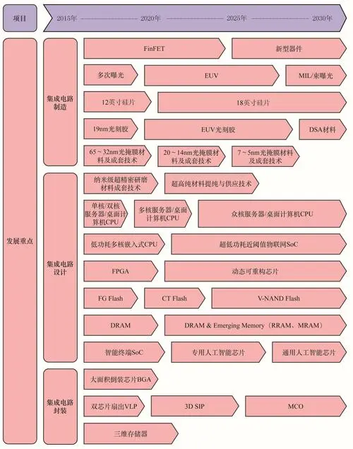 16個中國制造業(yè)重點領(lǐng)域路線圖發(fā)布